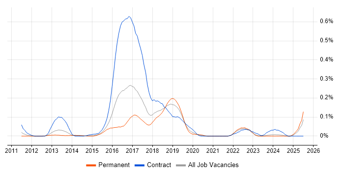 Job vacancy trend for Java Scala Developer in Yorkshire Job vacancy trend for Java Scala Developer in Yorkshire