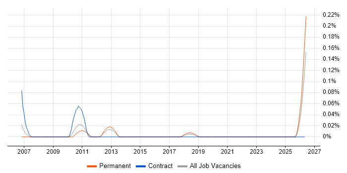 Java Server Engineer job vacancy trend in Yorkshire