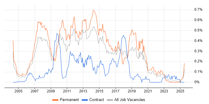 Job vacancy trend for Java Software Developer in Yorkshire Job vacancy trend for Java Software Developer in Yorkshire