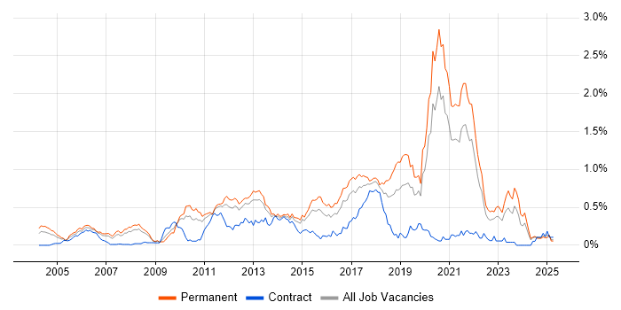 Job vacancy trend for Java Software Engineer in Yorkshire Job vacancy trend for Java Software Engineer in Yorkshire