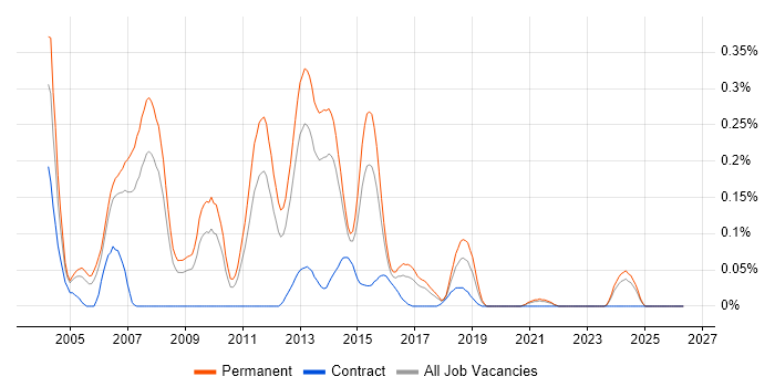 Java Team Leader job vacancy trend in Yorkshire