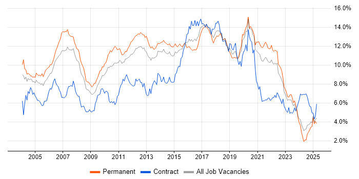 Job vacancy trend for Java in Yorkshire Job vacancy trend for Java in Yorkshire