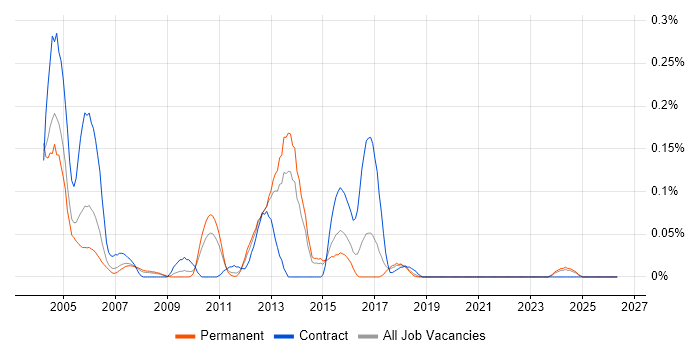 JavaBeans job vacancy trend in Yorkshire