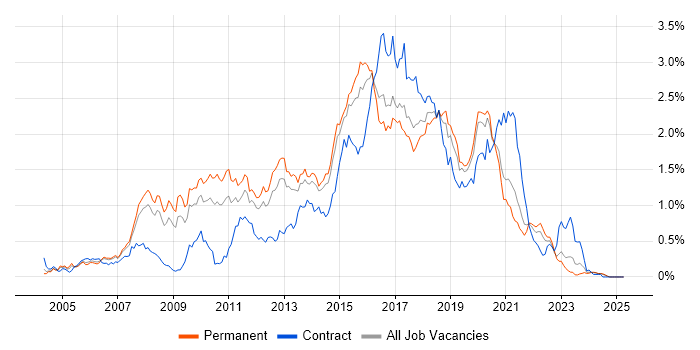 Job vacancy trend for JavaScript Developer in Yorkshire Job vacancy trend for JavaScript Developer in Yorkshire