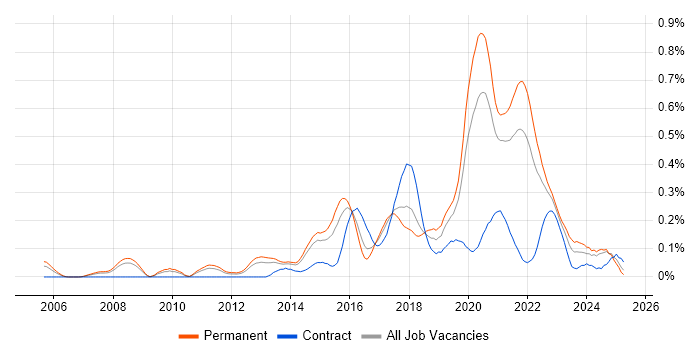 Job vacancy trend for JavaScript Engineer in Yorkshire