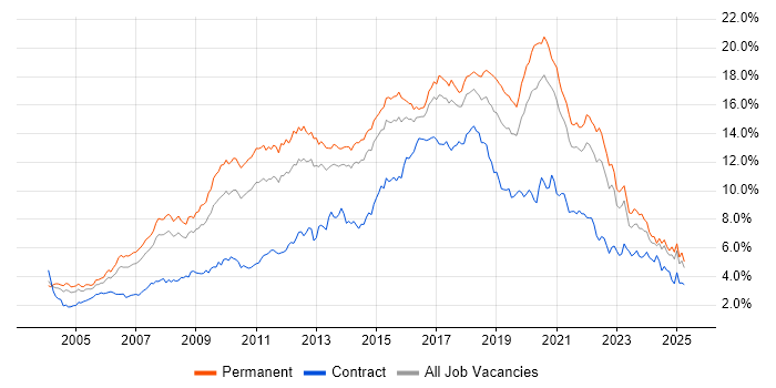 Job vacancy trend for JavaScript in Yorkshire Job vacancy trend for JavaScript in Yorkshire