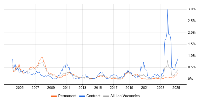 Job vacancy trend for JCL in Yorkshire Job vacancy trend for JCL in Yorkshire