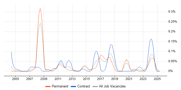 Job vacancy trend for JDA in Yorkshire Job vacancy trend for JDA in Yorkshire