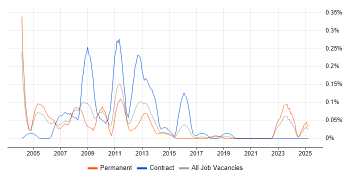 Job vacancy trend for JDeveloper in Yorkshire Job vacancy trend for JDeveloper in Yorkshire