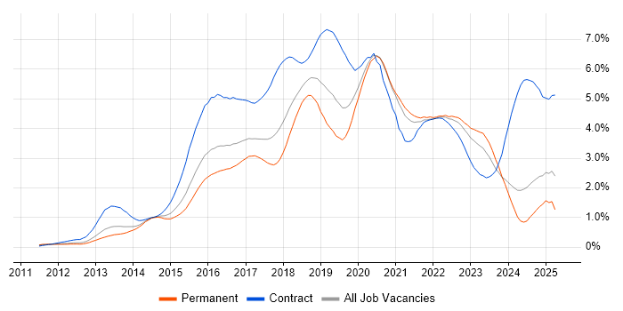 Job vacancy trend for Jenkins in Yorkshire Job vacancy trend for Jenkins in Yorkshire