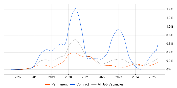 Job vacancy trend for Jest in Yorkshire Job vacancy trend for Jest in Yorkshire