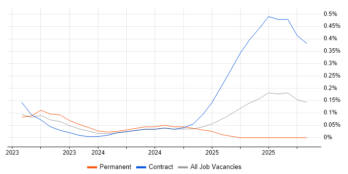 Jetpack Compose job vacancy trend in Yorkshire