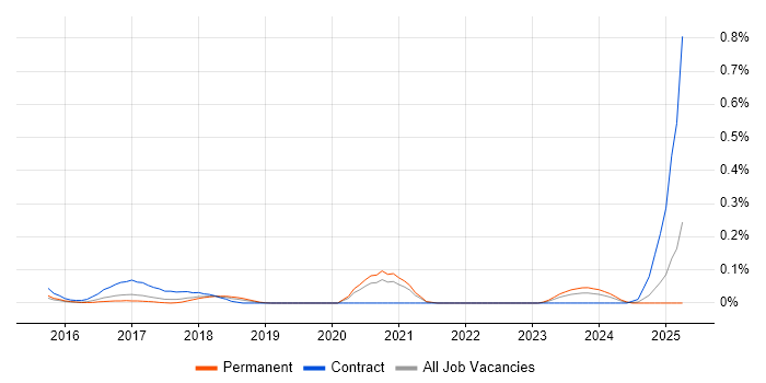 Job vacancy trend for JIRA Engineer in Yorkshire Job vacancy trend for JIRA Engineer in Yorkshire