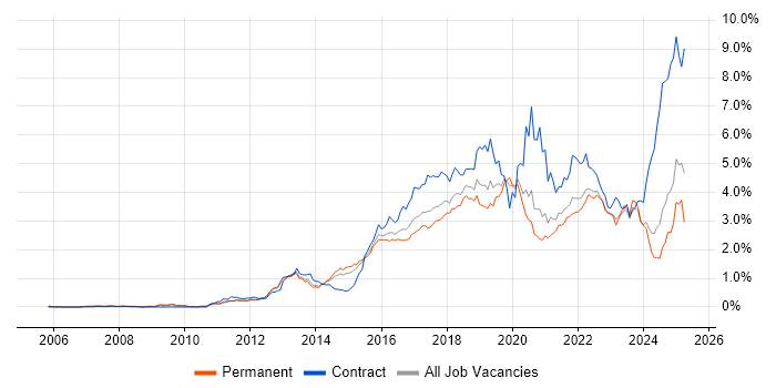 Job vacancy trend for JIRA in Yorkshire Job vacancy trend for JIRA in Yorkshire