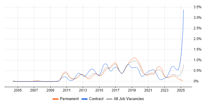 Job vacancy trend for JMeter in Yorkshire Job vacancy trend for JMeter in Yorkshire