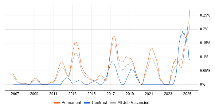 Job vacancy trend for JNCIA in Yorkshire Job vacancy trend for JNCIA in Yorkshire