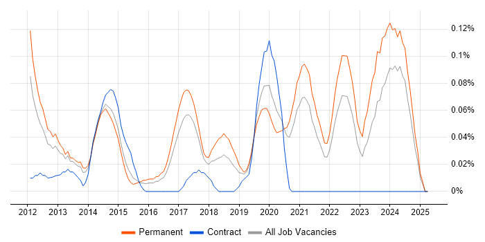 Job vacancy trend for JNCIE in Yorkshire Job vacancy trend for JNCIE in Yorkshire