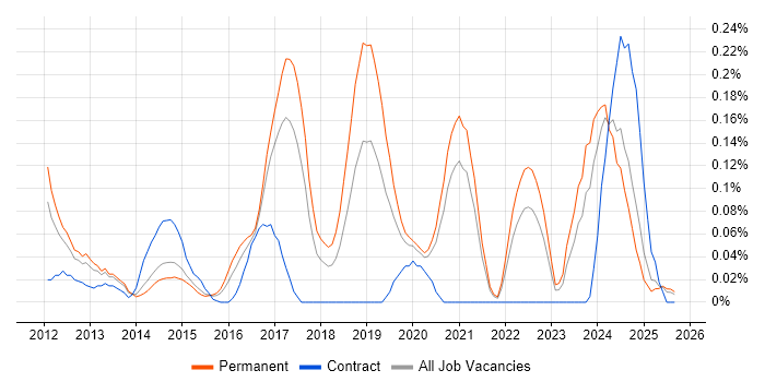 JNCIP job vacancy trend in Yorkshire JNCIP job vacancy trend in Yorkshire