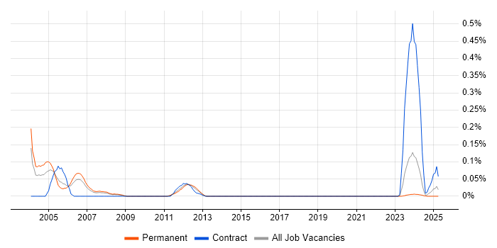 Job vacancy trend for Job Entry Subsystem in Yorkshire Job vacancy trend for Job Entry Subsystem in Yorkshire