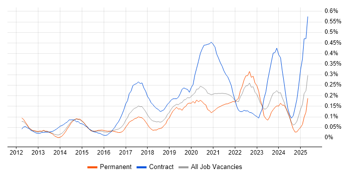 Job vacancy trend for Journey Map in Yorkshire