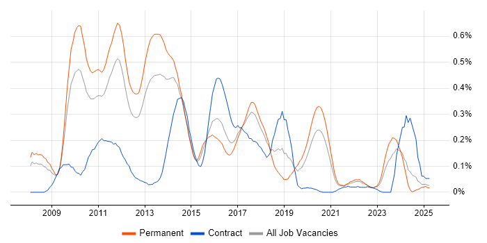 Job vacancy trend for JPA in Yorkshire Job vacancy trend for JPA in Yorkshire