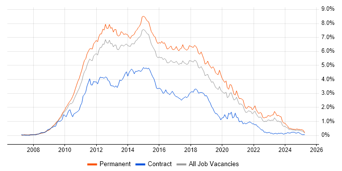 Job vacancy trend for jQuery in Yorkshire