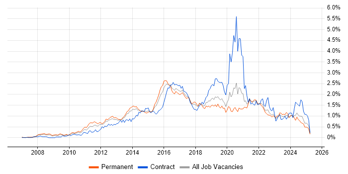 Job vacancy trend for JSON in Yorkshire Job vacancy trend for JSON in Yorkshire