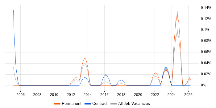 JSP 440 job vacancy trend in Yorkshire