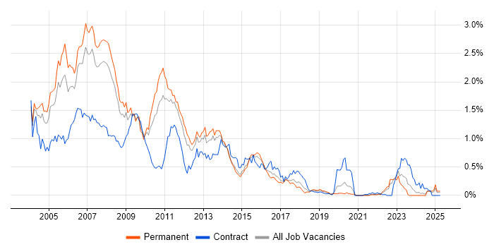 Job vacancy trend for JSP in Yorkshire