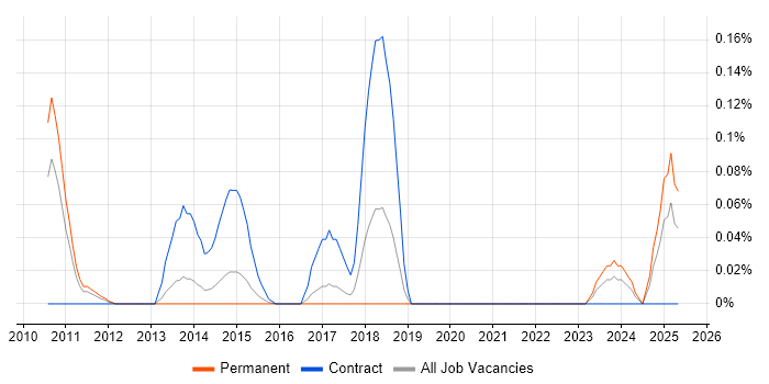 Job vacancy trend for JSR 170 in Yorkshire Job vacancy trend for JSR 170 in Yorkshire
