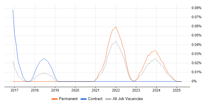 Job vacancy trend for JSX in Yorkshire Job vacancy trend for JSX in Yorkshire