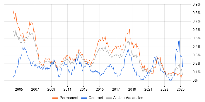 Job vacancy trend for Junior Analyst in Yorkshire Job vacancy trend for Junior Analyst in Yorkshire