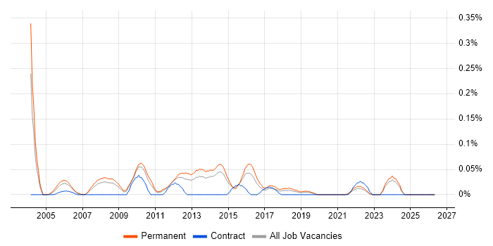 Junior Applications Developer job vacancy trend in Yorkshire