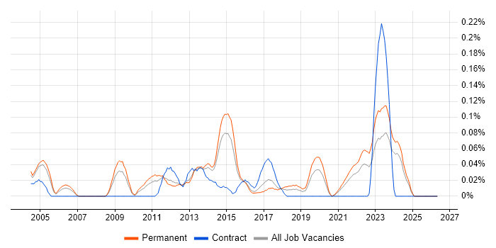 Junior Architect job vacancy trend in Yorkshire