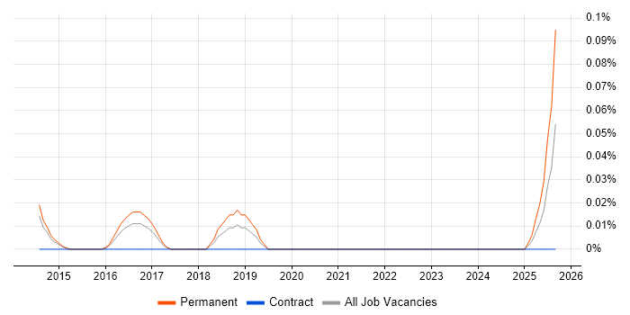 Junior Backend Developer job vacancy trend in Yorkshire Junior Backend Developer job vacancy trend in Yorkshire