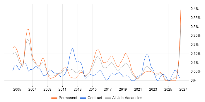 Junior Business Analyst job vacancy trend in Yorkshire