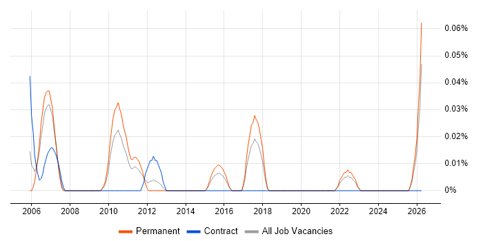 Junior Business Manager job vacancy trend in Yorkshire