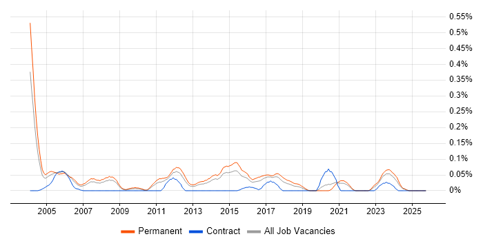 Junior Consultant job vacancy trend in Yorkshire