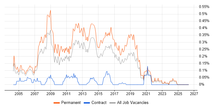 Junior C# Developer job vacancy trend in Yorkshire