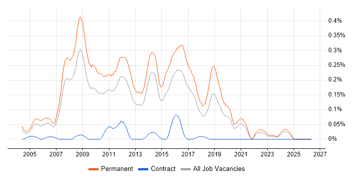 Junior C# .NET Developer job vacancy trend in Yorkshire