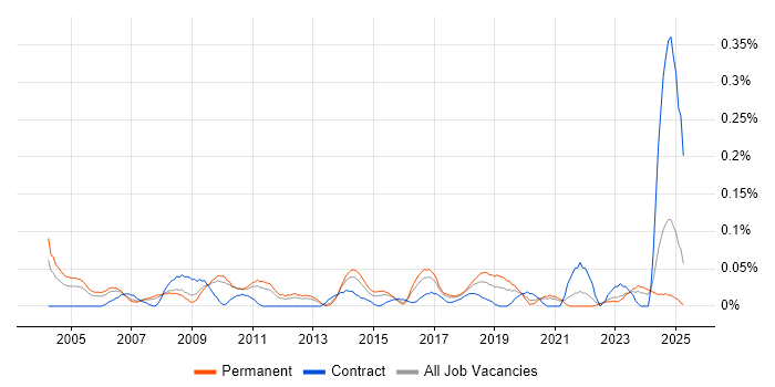 Job vacancy trend for Junior Data Analyst in Yorkshire Job vacancy trend for Junior Data Analyst in Yorkshire