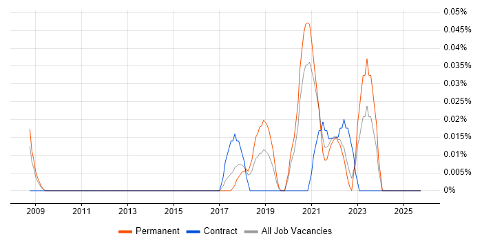 Junior Data Engineer job vacancy trend in Yorkshire