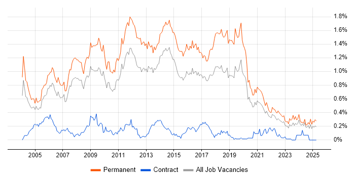 Job vacancy trend for Junior Developer in Yorkshire Job vacancy trend for Junior Developer in Yorkshire