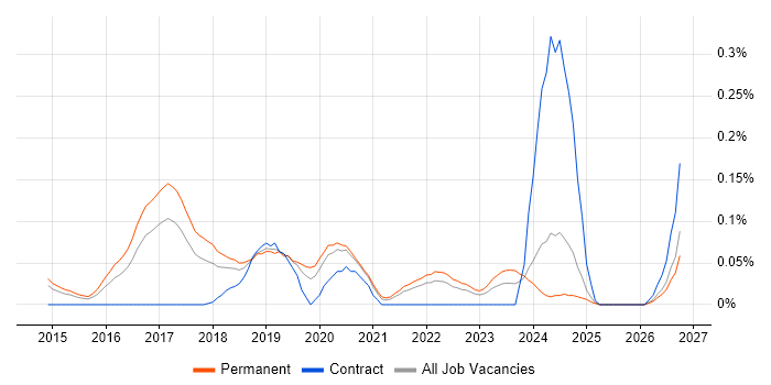 Junior DevOps Engineer job vacancy trend in Yorkshire
