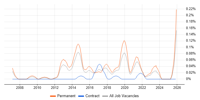 Junior Front-End Developer (Junior Client-Side Developer) job vacancy trend in Yorkshire