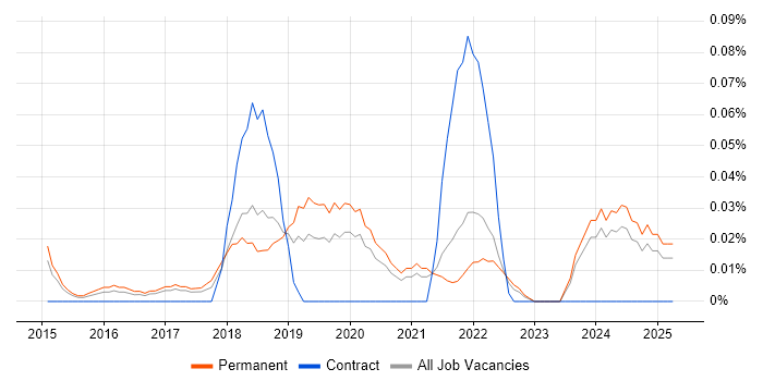 Job vacancy trend for Junior Full-Stack Developer in Yorkshire Job vacancy trend for Junior Full-Stack Developer in Yorkshire