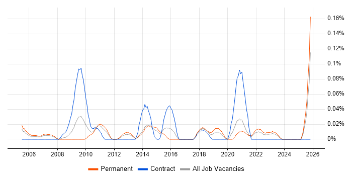 Junior IT Engineer job vacancy trend in Yorkshire