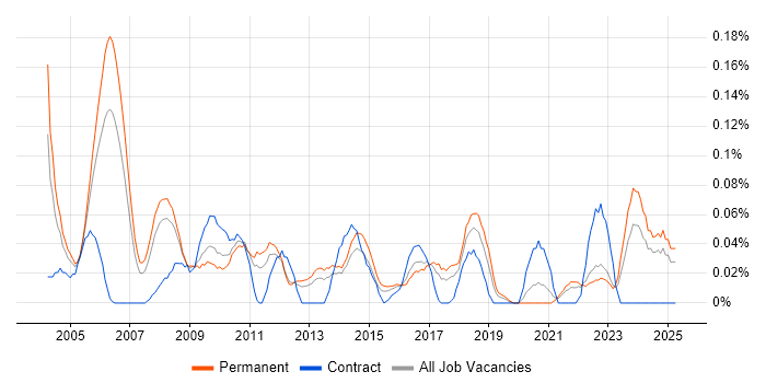 Job vacancy trend for Junior IT Support in Yorkshire Job vacancy trend for Junior IT Support in Yorkshire