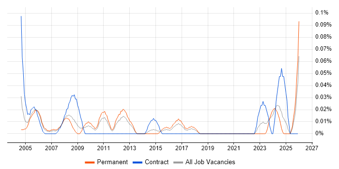 Junior IT Technician job vacancy trend in Yorkshire