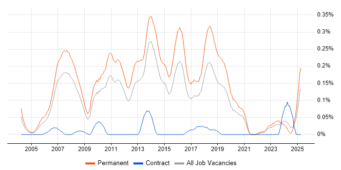 Job vacancy trend for Junior Java Developer in Yorkshire Job vacancy trend for Junior Java Developer in Yorkshire